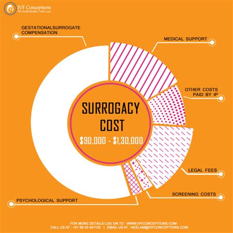 Cost of Surrogacy Services 